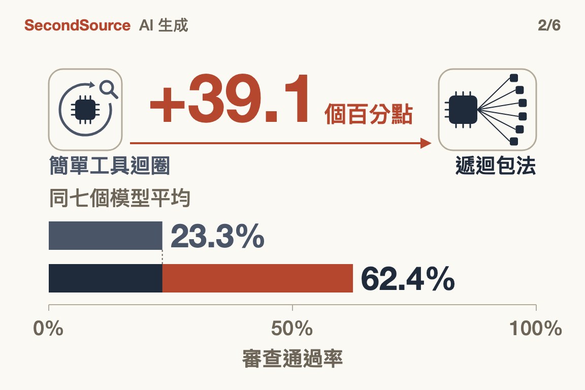 同七個模型換成遞迴包法,平均多 39.1 個百分點(+39.1)