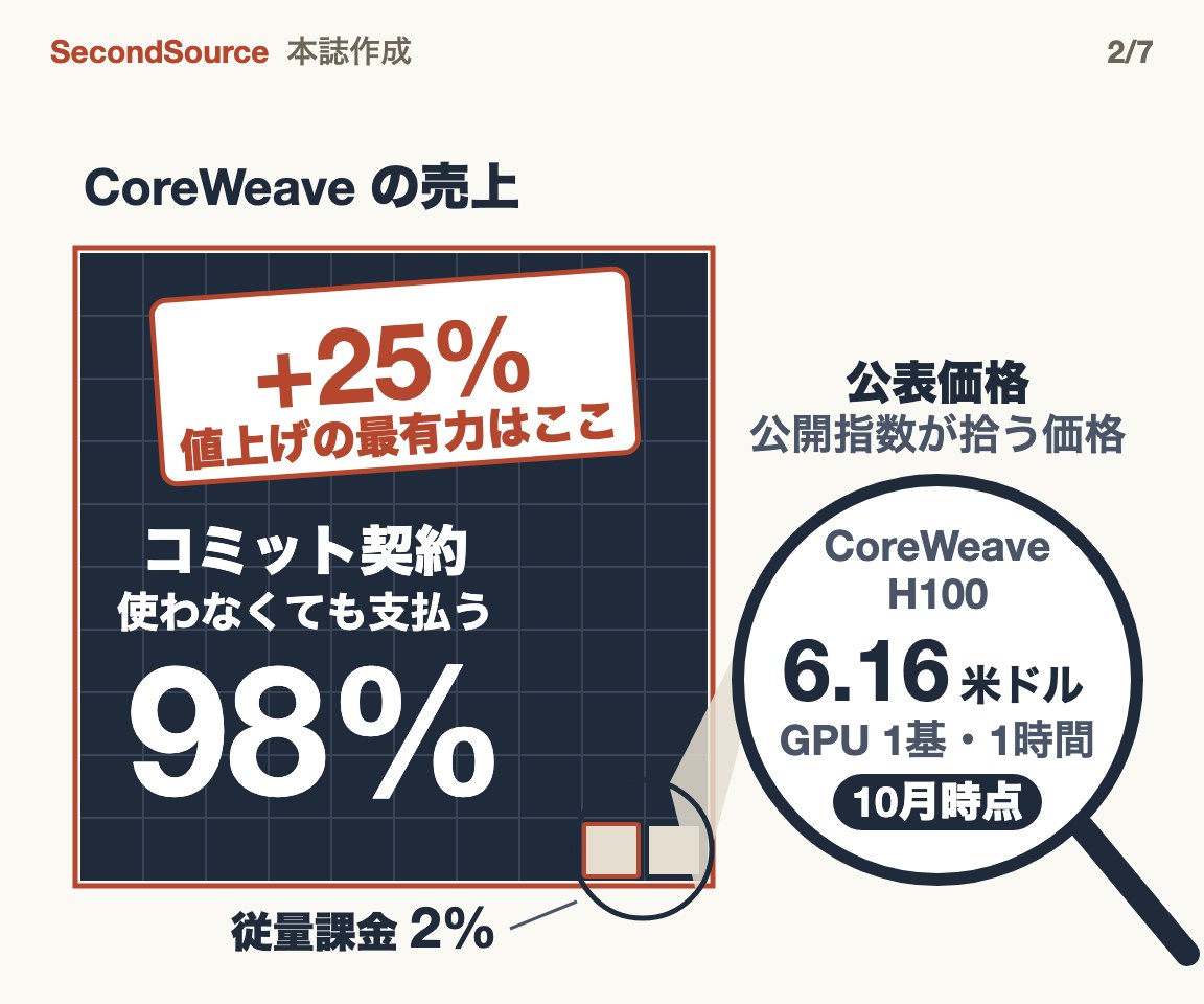CoreWeave の売上を 100 マスで表す。98 マスはコミット契約(使わなくても支払う)で、赤い付箋が +25% の値上げはここが最有力と示す。従量課金は 2 マスだけ。虫眼鏡が見ているのは公表価格で、公開指数が拾うのはこの価格だけ。CoreWeave の H100 は 10月時点で GPU 1基・1時間 6.16 米ドル。