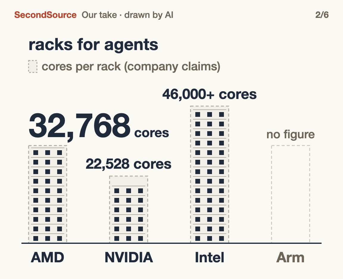 All four chipmakers now offer CPU racks for agents(32,768)