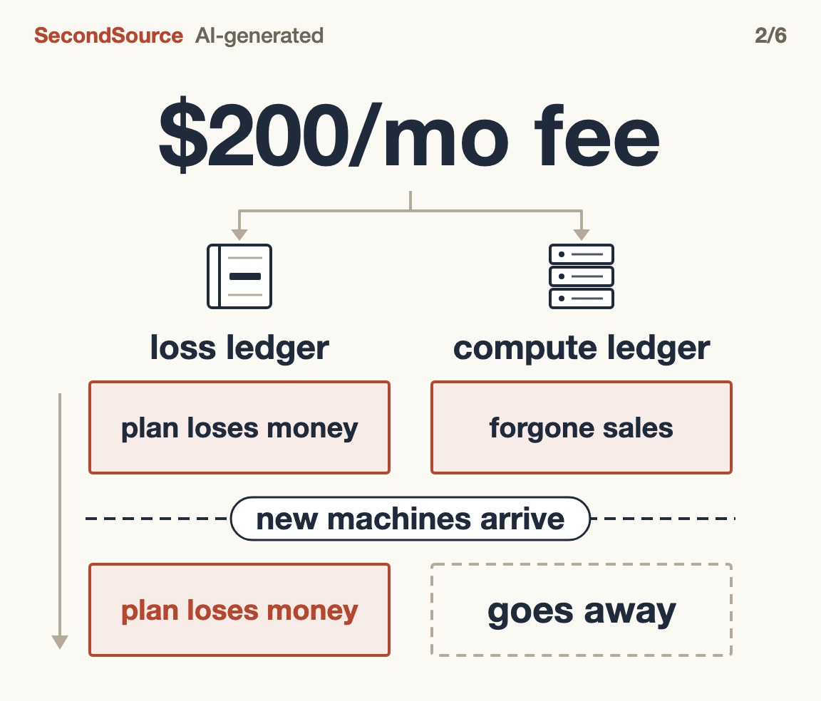 Two readings of the subsidy: does it outlast new machines?($200/mo fee)