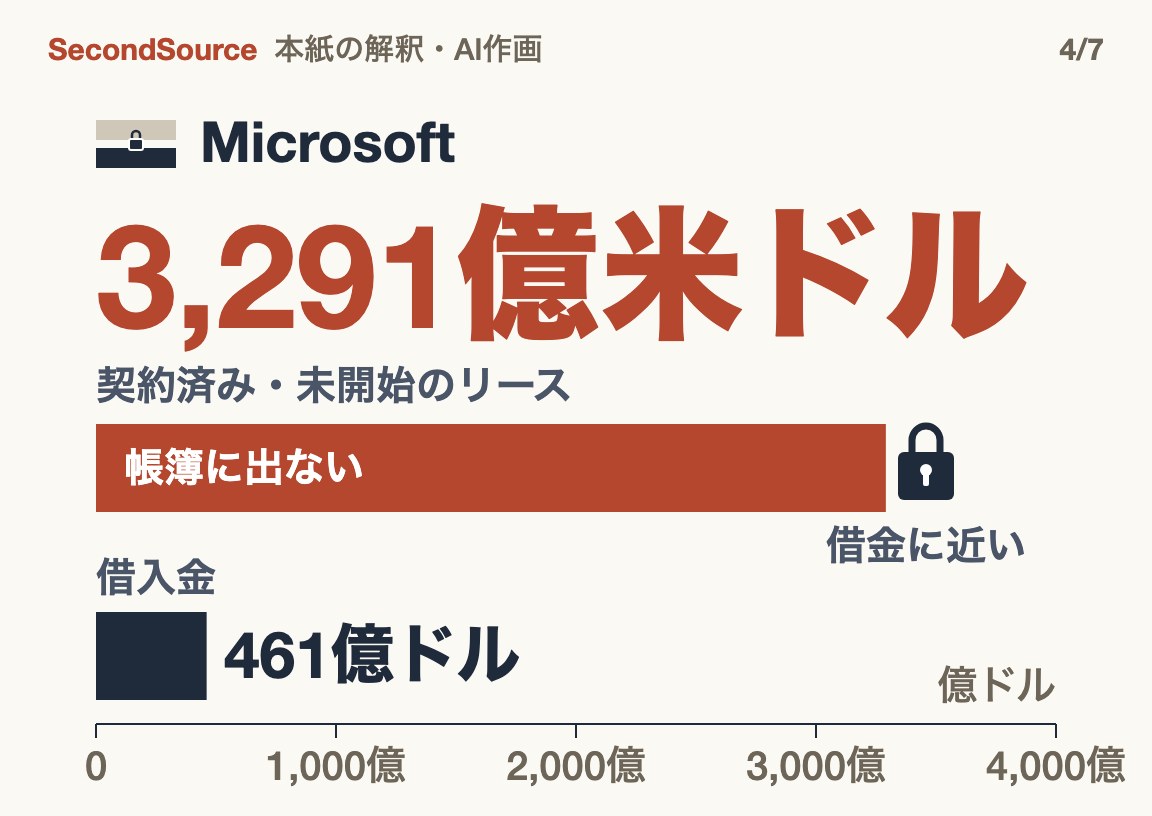 長期リースは借金に近いが帳簿に出ない：Microsoftの未開始リースは借入金をはるかに上回る(3,291億米ドル)