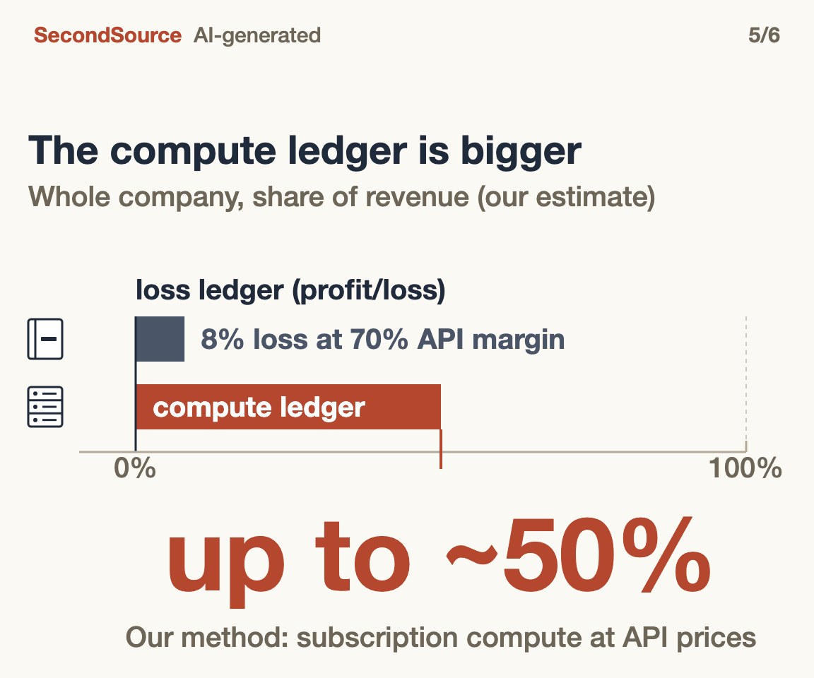 The bigger bill is compute: opportunity cost up to ~50% of revenue, versus a loss of about 8% at a 70% API margin (up to ~50%)