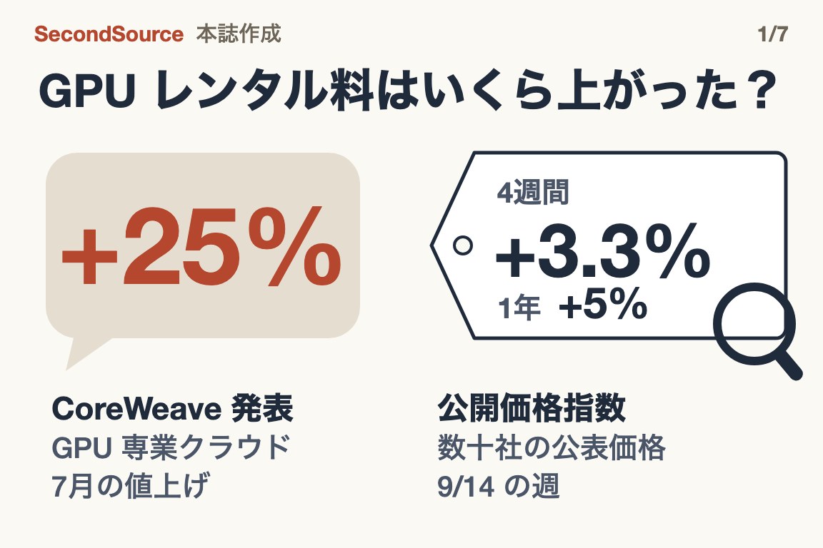 GPU レンタル料はいくら上がったか。左の吹き出しは CoreWeave 自身の発表で 7月の値上げ +25%。右の虫眼鏡の下の値札は数十社の公表価格をまとめた公開指数で、9/14 の週は 4週間 +3.3%、1年 +5%。