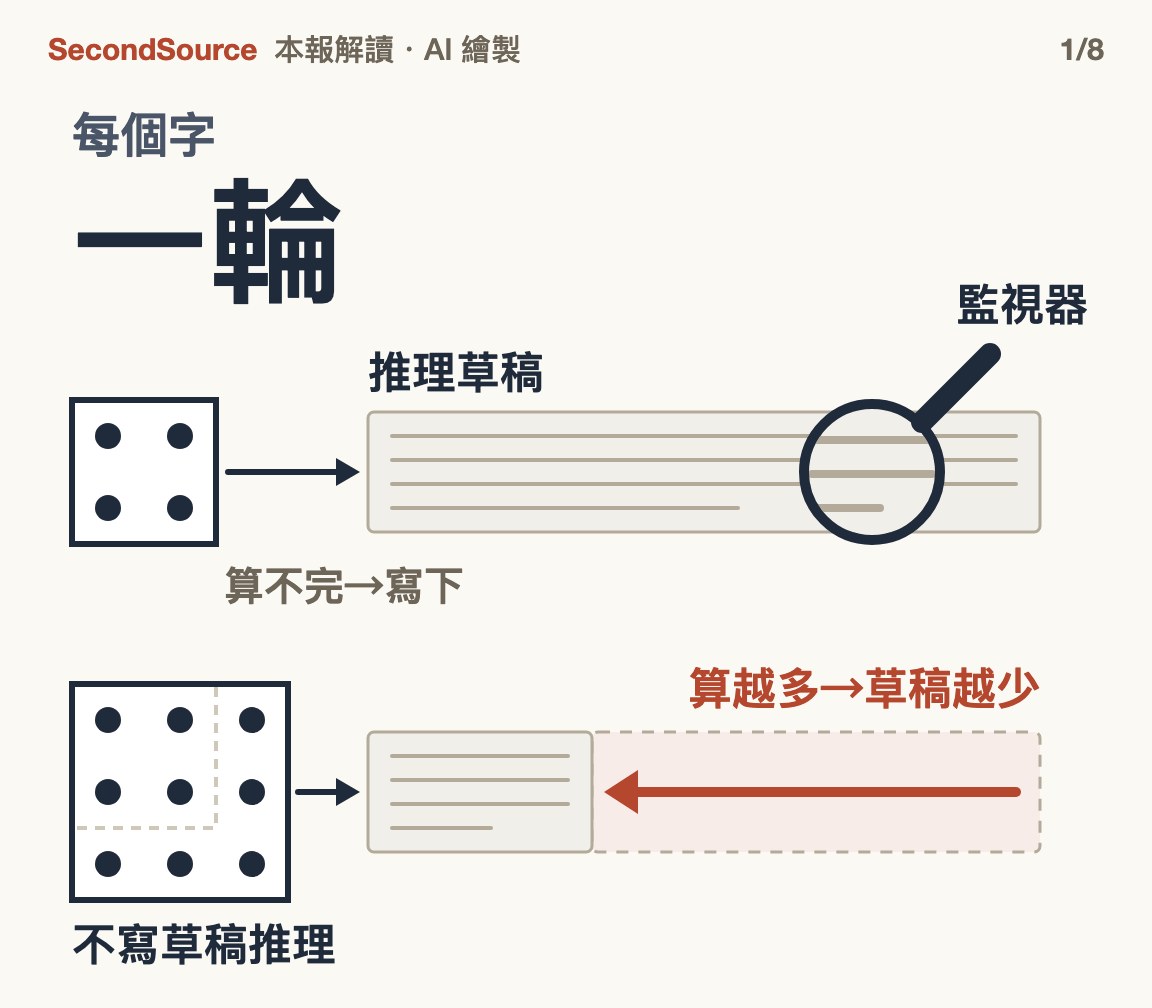 草稿讀得到,只因一輪算不完;一輪算越多,草稿越少(一輪)