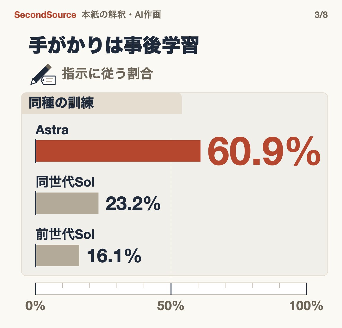 可制御性は事後学習次第か:同種の訓練でも従う割合が大きく違う(60.9%)