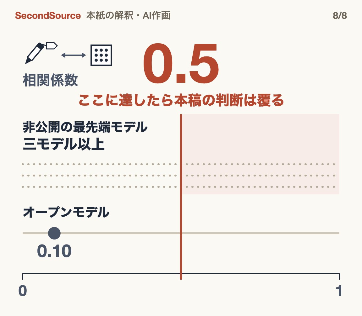 非公開の最先端モデルで相関0.5に達すれば、本稿の判断は覆る(0.5)