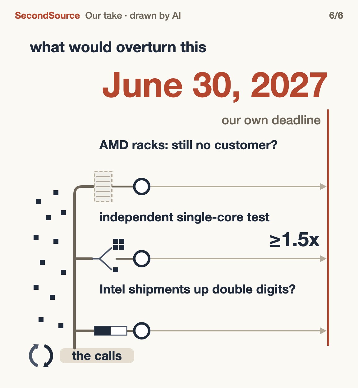 Three tests can overturn this reading by June 30, 2027(June 30, 2027)