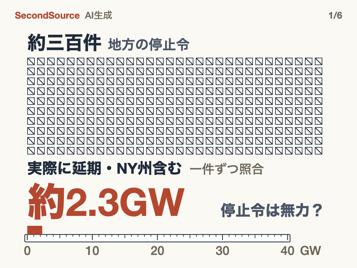 停止令は多いのに、実際に延期された容量はわずか。停止令は効いていないのか?(約2.3GW)