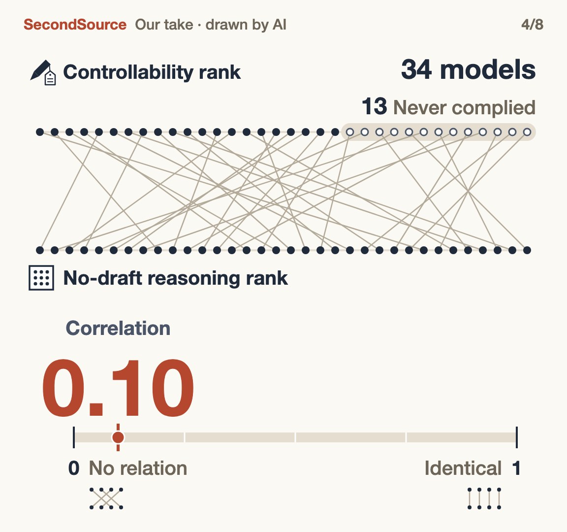 Across 34 models, the two abilities' rankings barely line up(0.10)