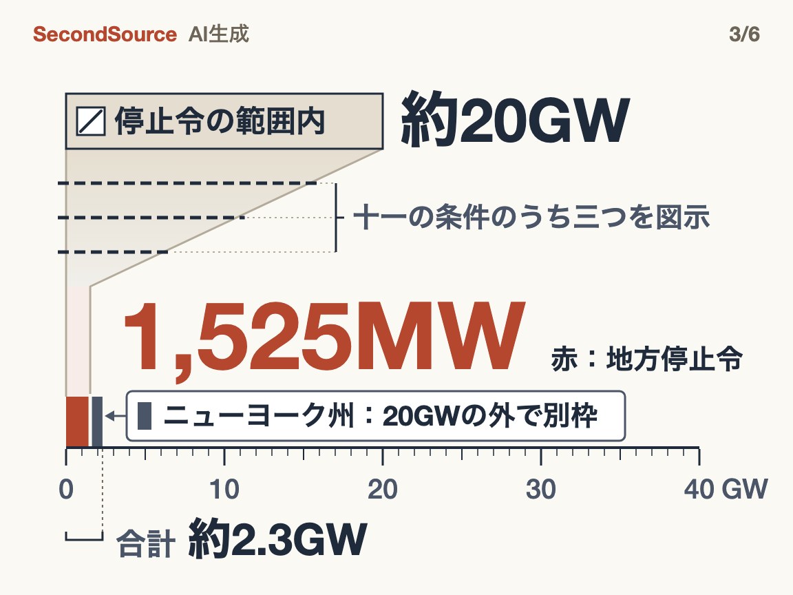 停止令の範囲内の約20GWのうち、11の条件をすべて満たして延期と数えられるのは1,525MW(図は最も多く案件を外す三つを描く)。ニューヨーク州は20GWの外で別枠に数え、延期は約0.8GW、合計約2.3GW(1,525MW)