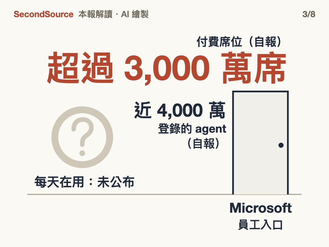 員工入口在套件商手上，每天用多少沒公布(超過 3,000 萬席)