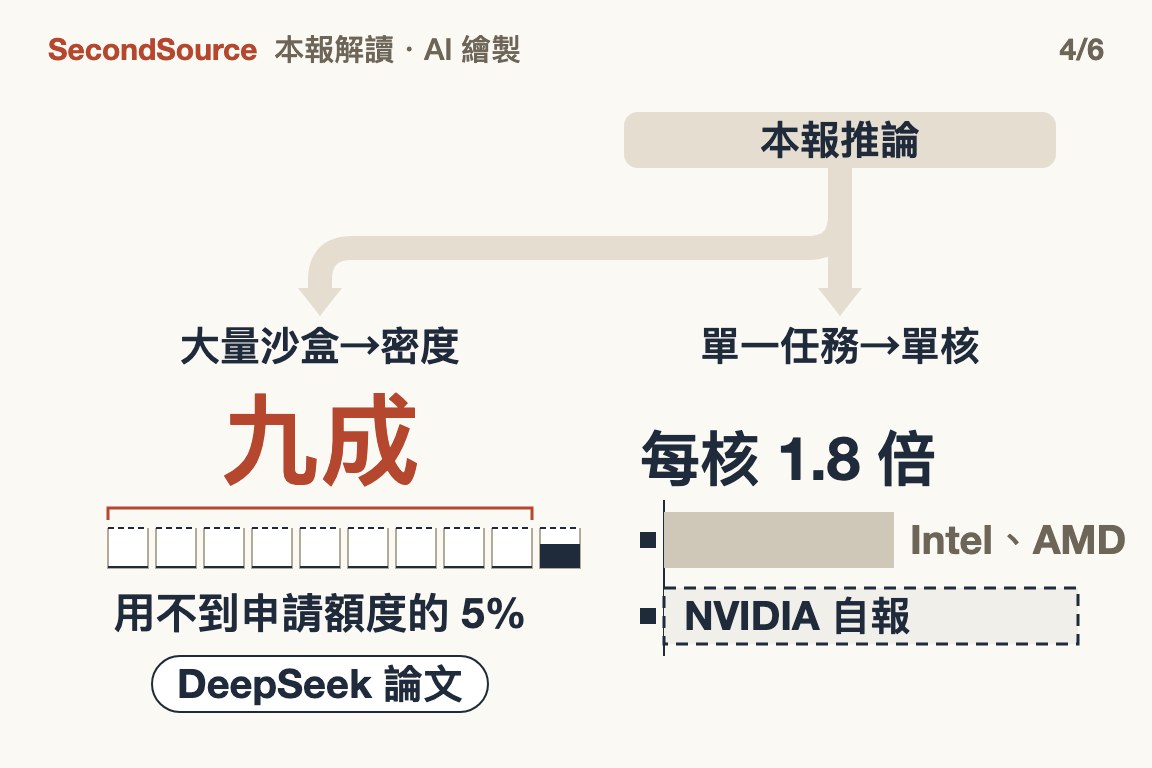 開大量沙盒要密度，單一任務要單核：兩條路各管一段(九成)