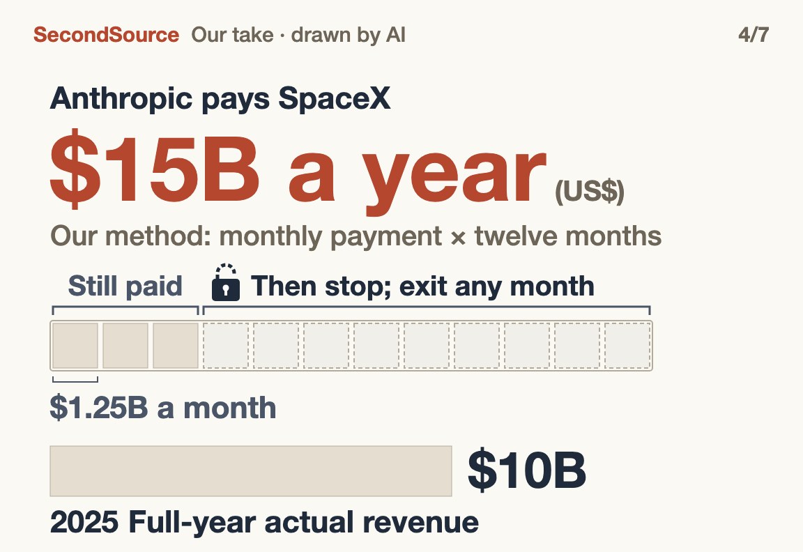 SpaceX alone, if the contract runs, would bill more in a year than Anthropic's whole 2025 revenue; either side can exit on 90 days' notice($15B a year)
