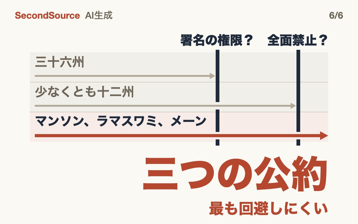 問うべきは二つ:署名の権限と全面禁止。両方そろう候補が最も回避しにくい(三つの公約)