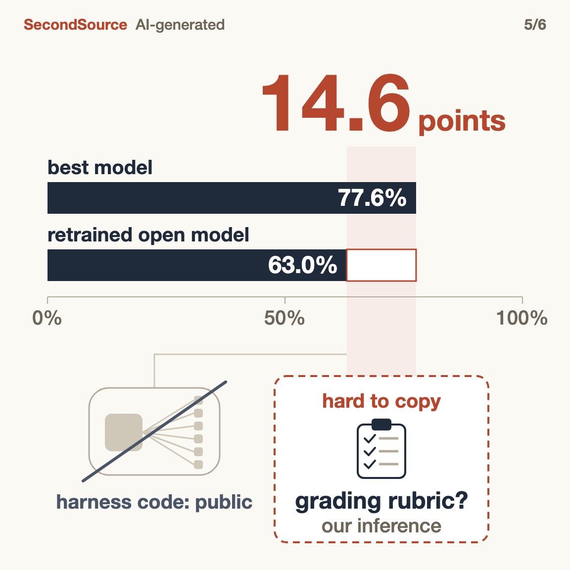 The harness is public and a retrained open model still trails; the hard-to-copy part may be the grading rubric(14.6)