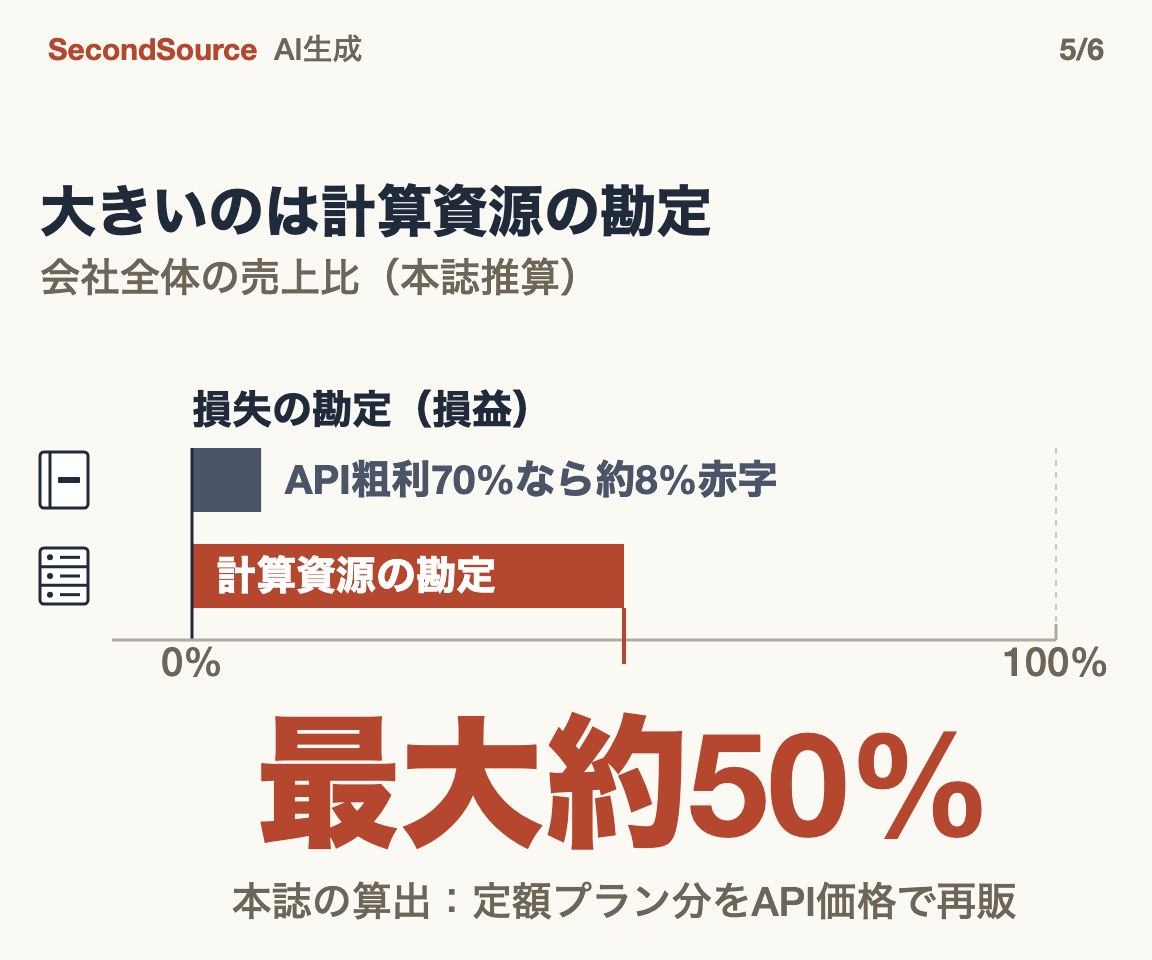 大きいのは計算資源の勘定:機会費用は最大約50%、損益はAPI粗利70%で約8%の赤字(最大約50%)