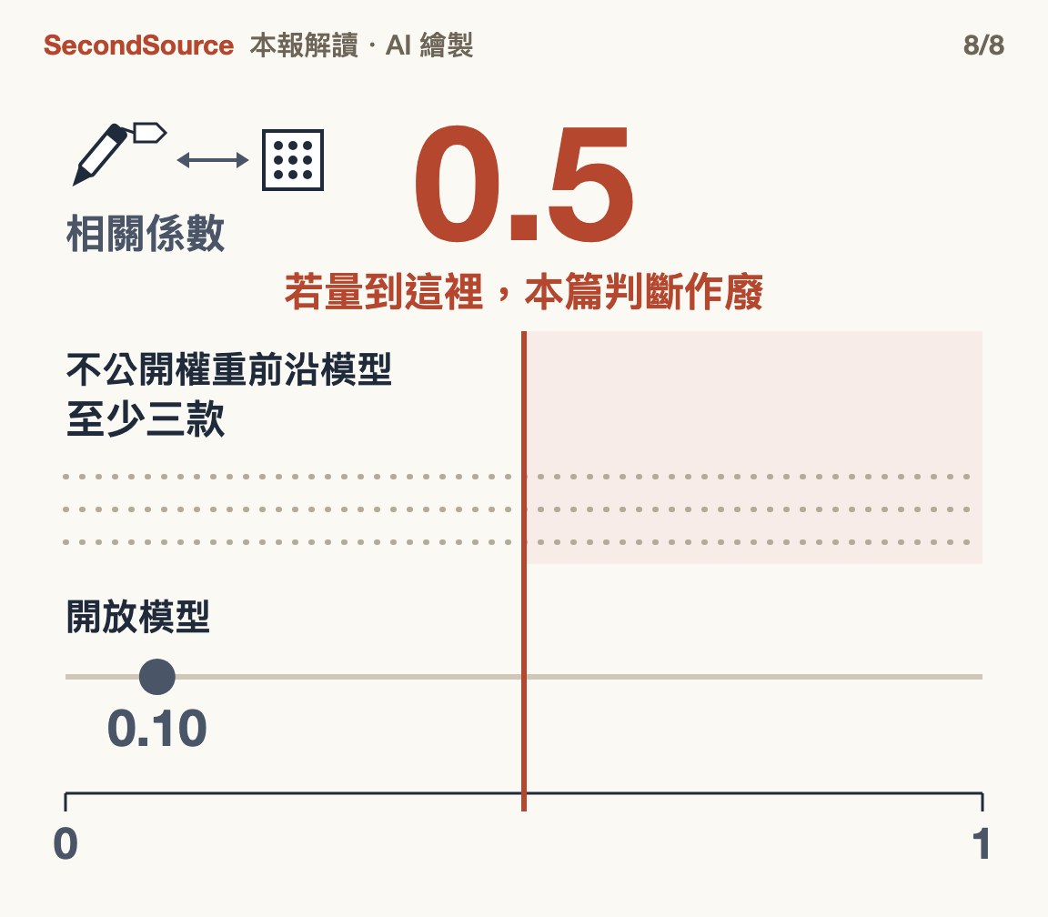 前沿模型上相關到 0.5,本篇判斷作廢(0.5)