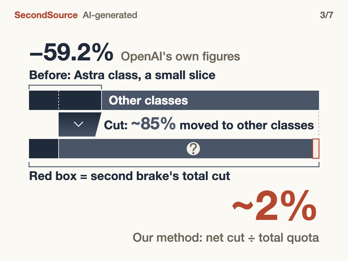 Second brake: Astra class cut 59.2%, ~85% moved to other classes, total down only ~2%: a small base, mostly made up(~2%)