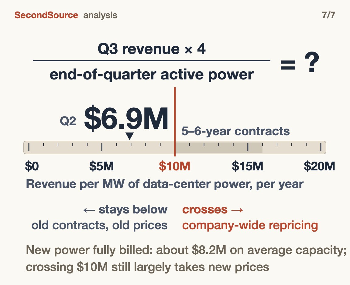 The next reading is one division: Q3 revenue times four divided by end-of-quarter active power. Q2 was $6.9M per MW a year; on the ruler, $10M to $16M is the five-to-six-year contract range, with a red line at the low end, $10M. Staying below means old contracts still carry old prices; crossing means company-wide repricing. A note adds that with new power fully billed, average capacity gives about $8.2M, so crossing $10M still largely takes new prices.