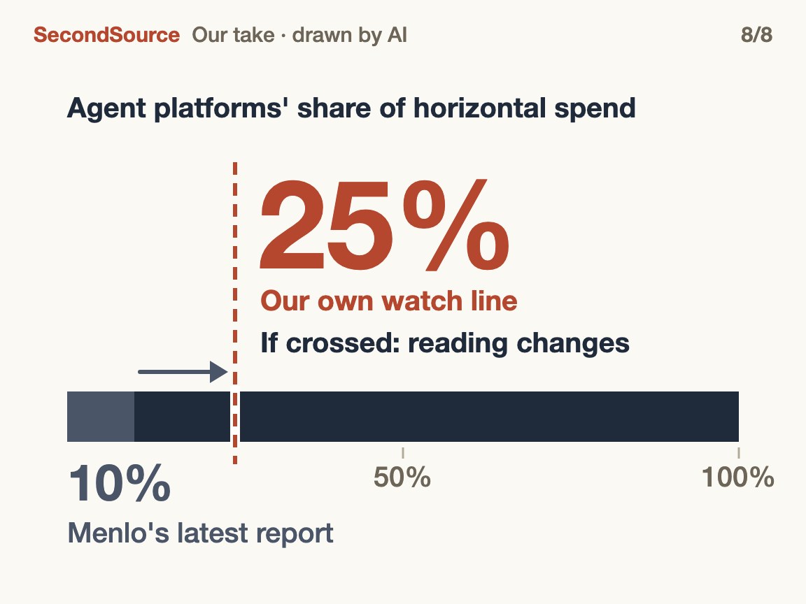 If agent platforms' share reaches the watch line, the reading changes(25%)