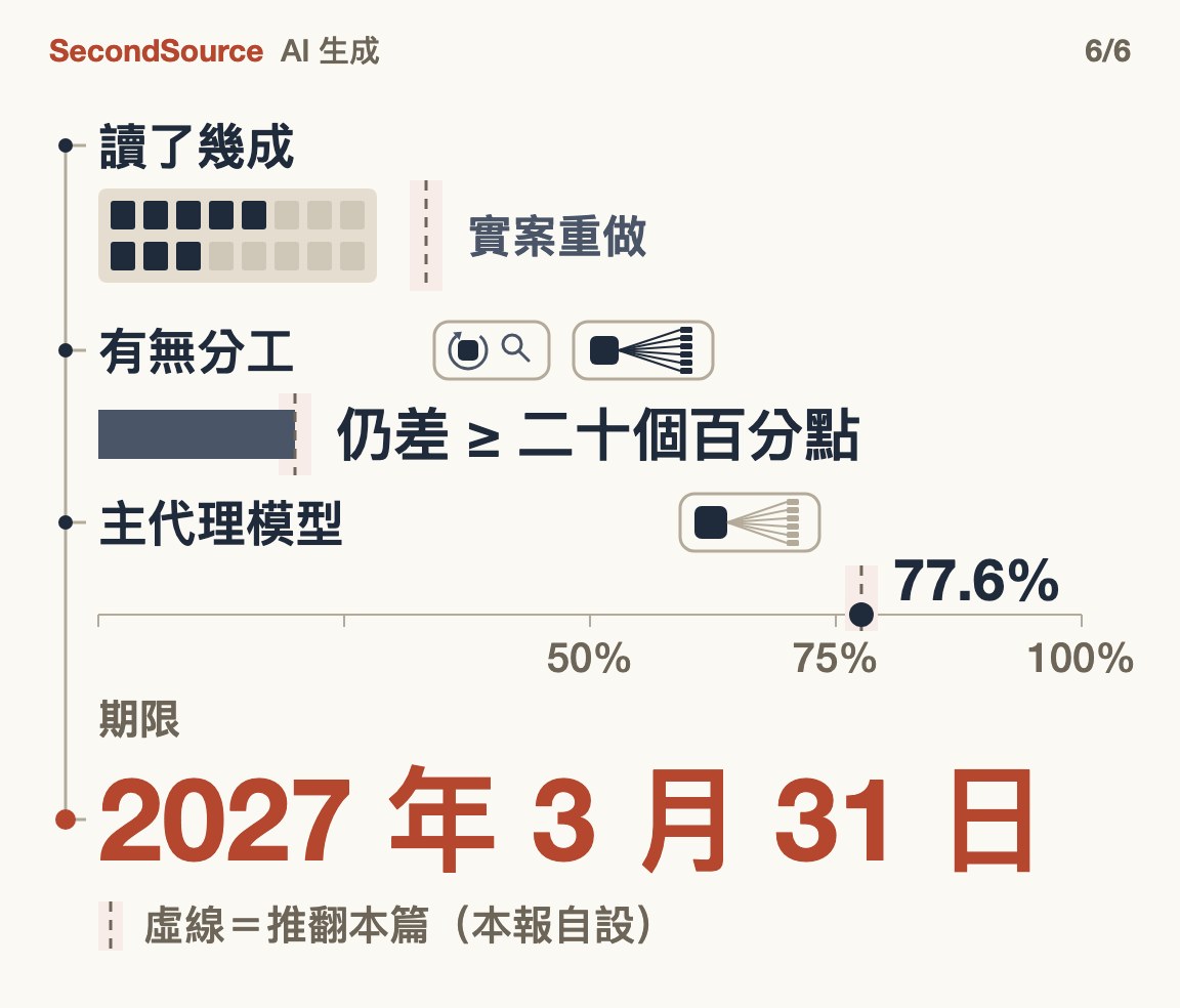 評估長文件 AI 問三件事,各有一條推翻線(2027 年 3 月 31 日)