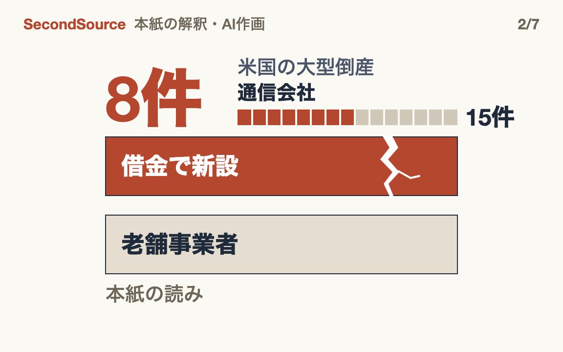 通信で倒れたのは借金で新設した層で、老舗は生き残った(8件)