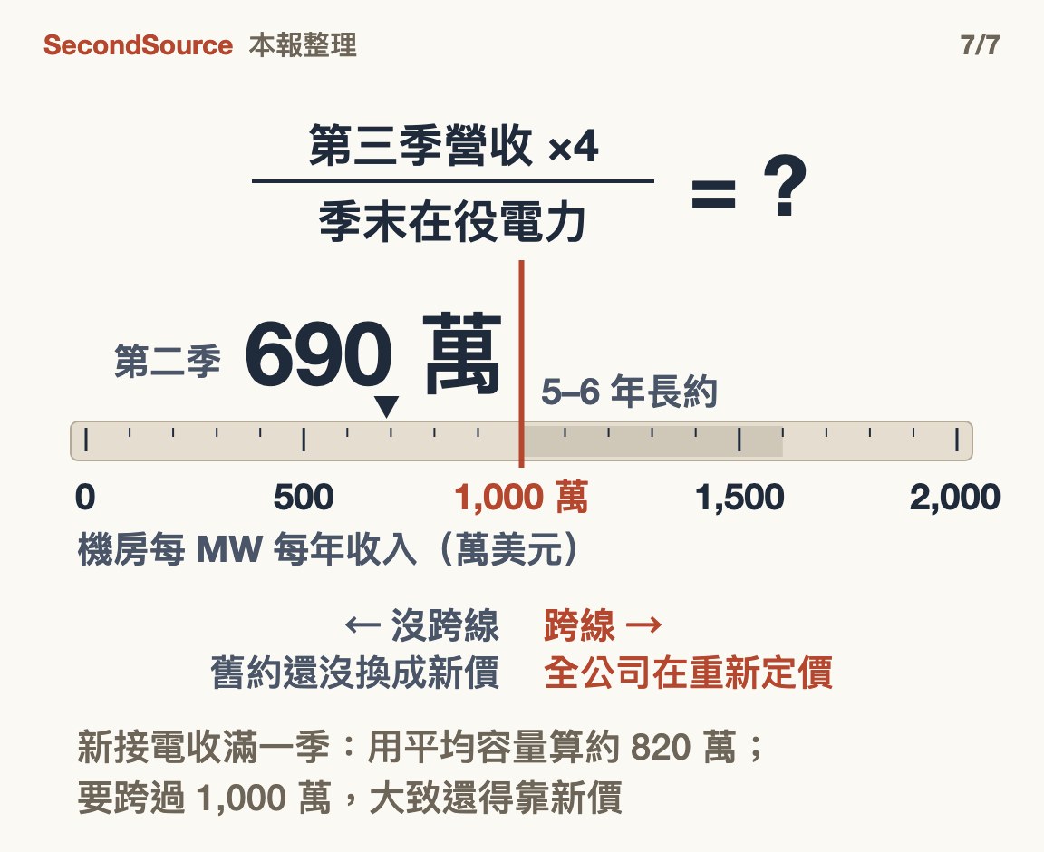 接下來看一個除法：第三季營收乘四，除以季末在役電力。第二季是每 MW 每年 690 萬美元；尺上 1,000 萬到 1,600 萬是五到六年長約的區間，在下緣 1,000 萬畫紅線。沒跨線＝舊約還沒換成新價；跨線＝全公司在重新定價。底下註明：新接電收滿一季，用平均容量算約 820 萬；要跨過 1,000 萬，大致還得靠新價。