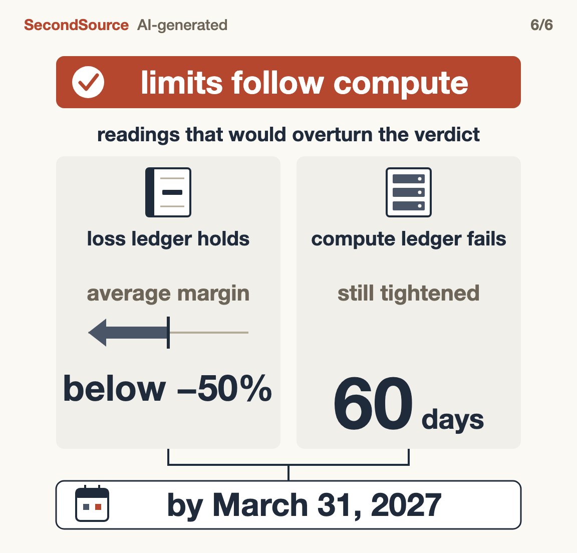 Verdict: limits follow compute, and what would overturn it(60)