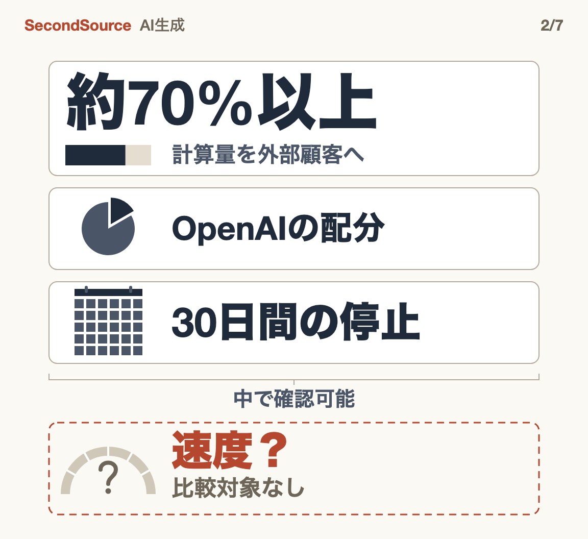 見つかった三組の数字は比率・配分・日数で、速度は一つもない(約70%以上)