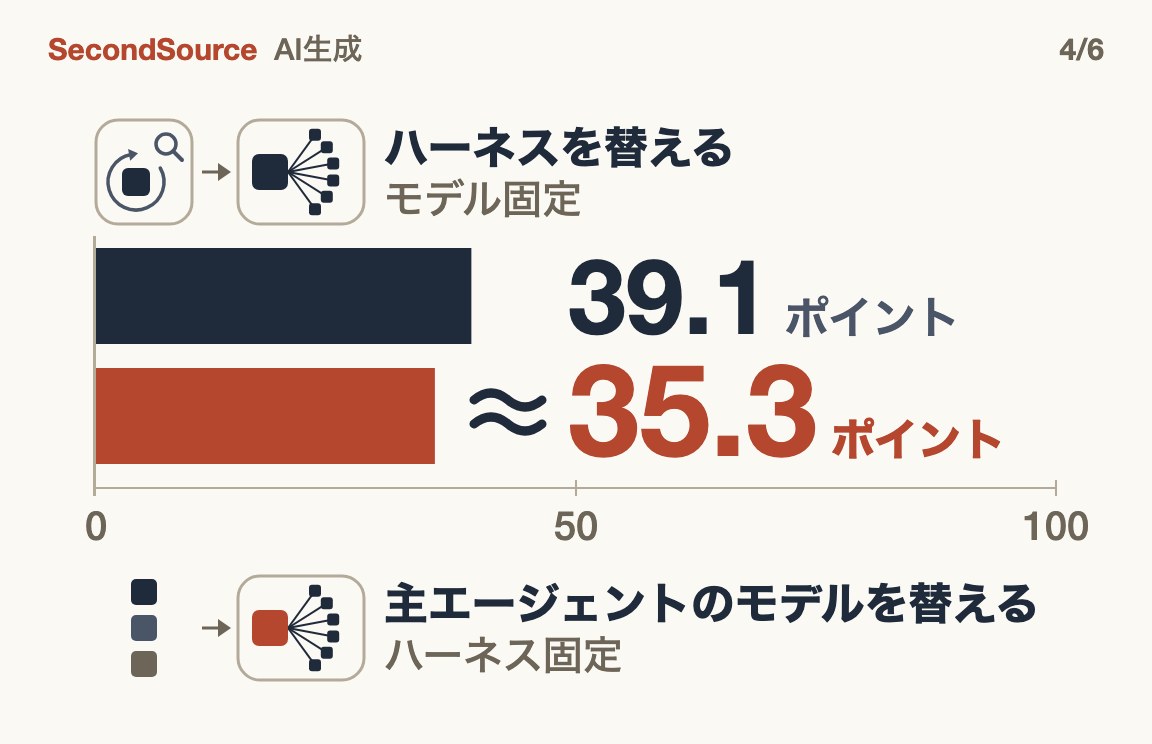 主エージェントのモデルを替える差は、ハーネスを替える差とほぼ同じ(35.3)