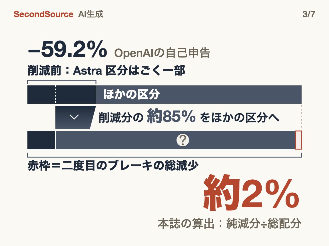 二度目のブレーキ:Astra 区分は59.2%減、約85%がほかの区分へ移り、総量は約2%減。分母が小さく、ほぼ埋め合わされた(約2%)