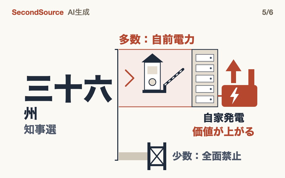 多くの候補者が求めるのは禁止でなく自前電力。自家発電の価値が上がる(三十六)