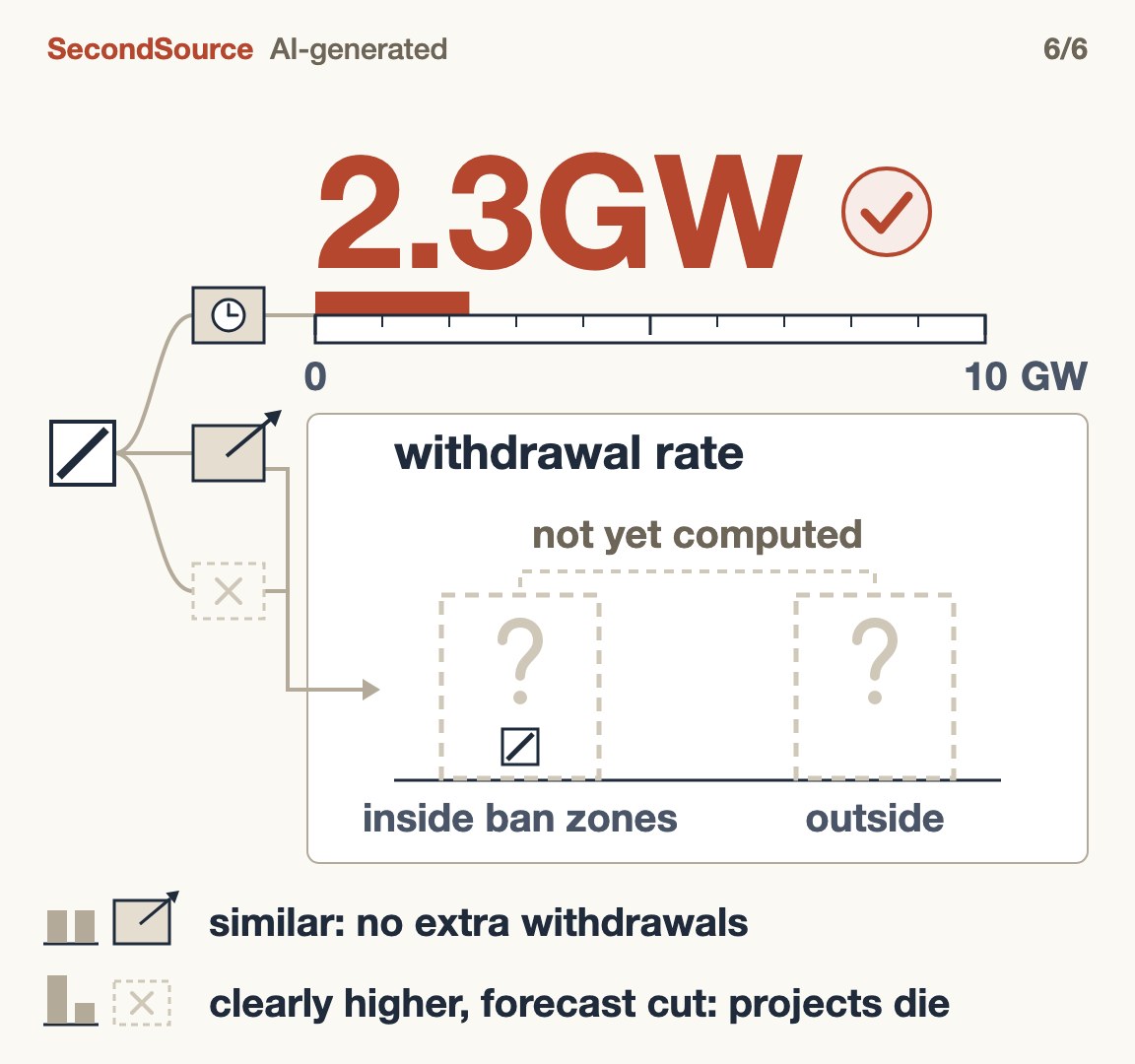 The 2.3GW delay figure is right; whether bans push projects to exit needs withdrawal rates inside vs outside ban zones(2.3GW)