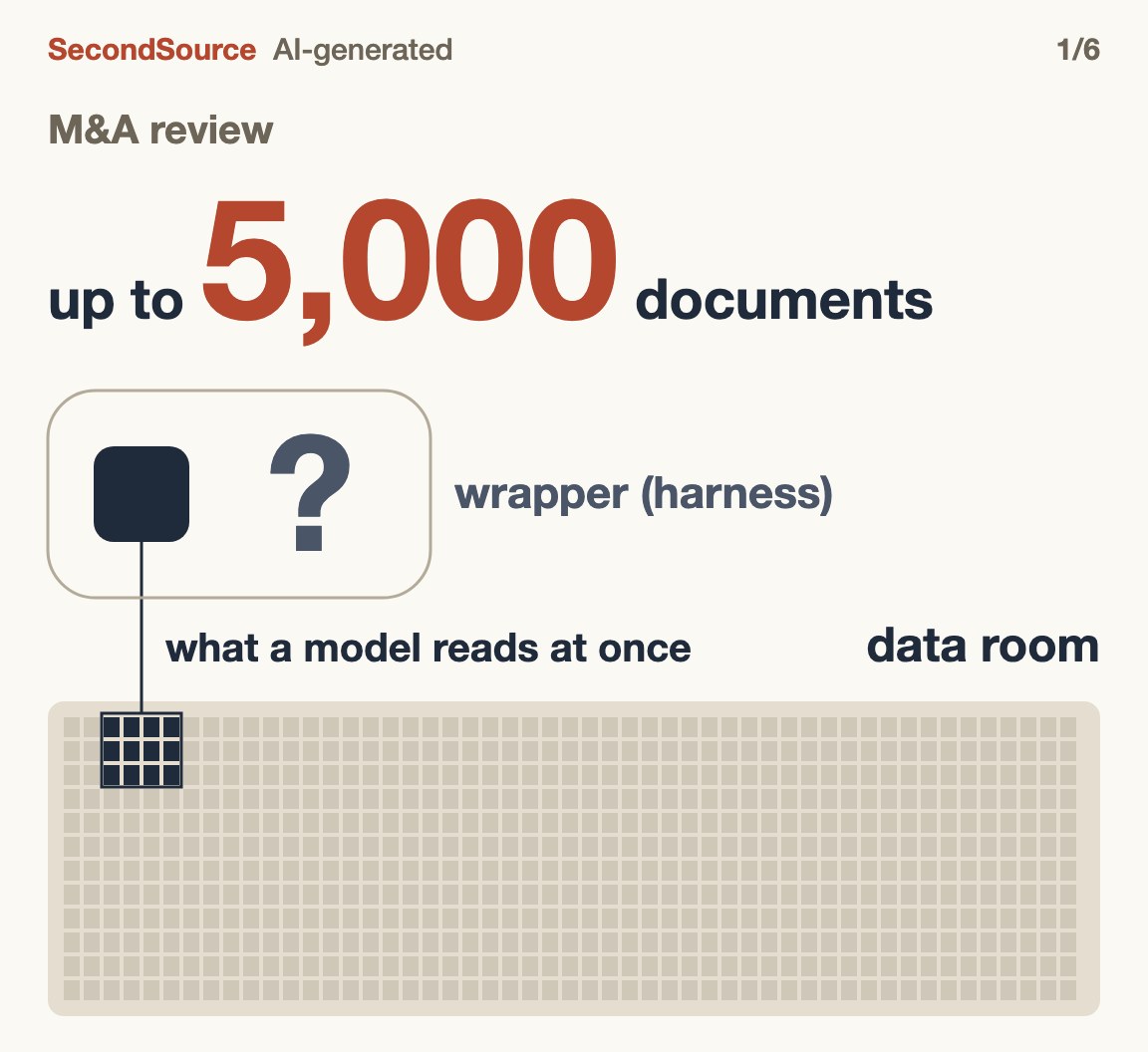 A data room holds far more than a model can read at once — what if only the wrapper changes?(5,000)
