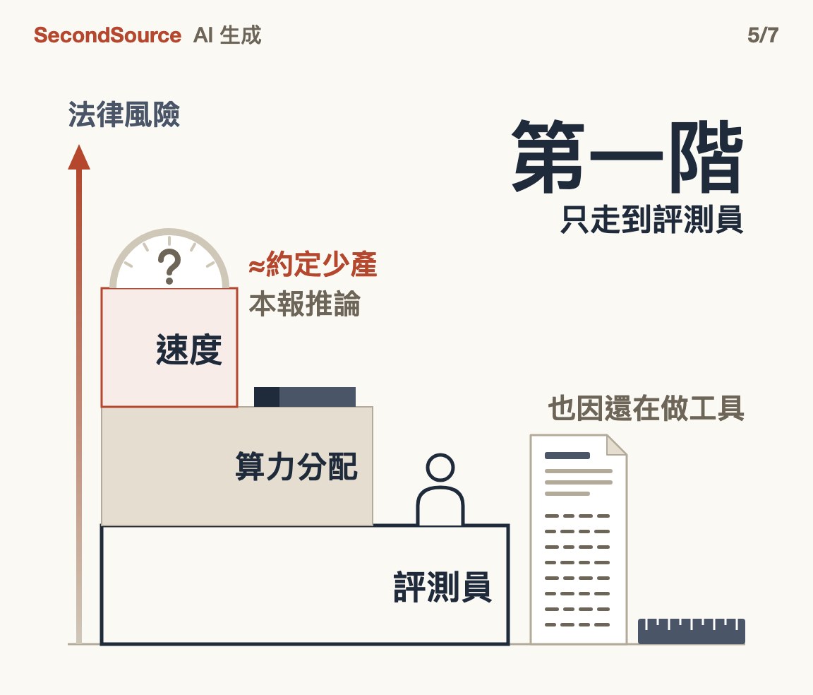 配速能談的三件事按法律風險排成三階：到九月十八日只走到第一階，評測員；另一原因是各方還在做工具(第一階)