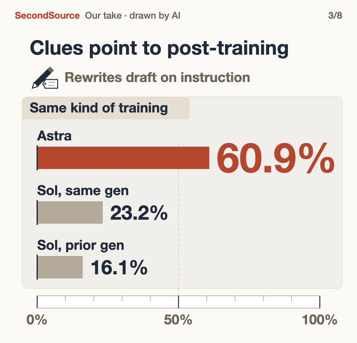 Controllability points to post-training: same kind of training, very different compliance(60.9%)