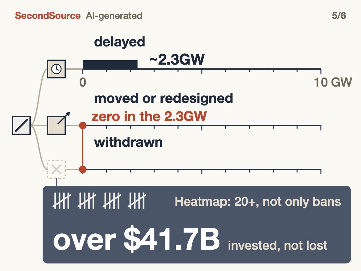 The ruler counts moved and withdrawn projects as zero; Heatmap counted at least 20 proposals cancelled after local opposition (not only where bans applied), over $41.7B of investment, not losses
