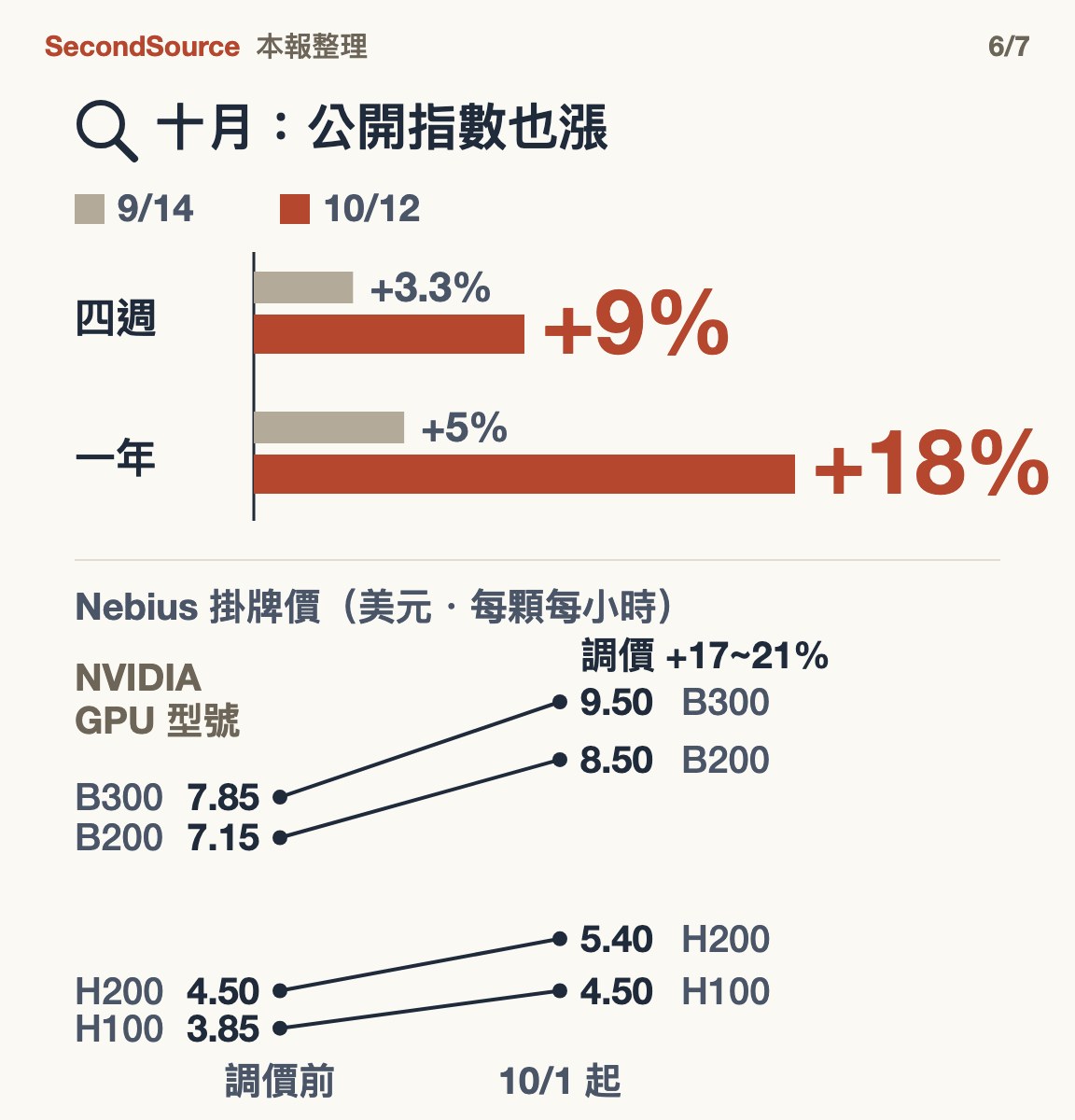 十月公開指數也漲：四週漲幅從 9/14 的 +3.3% 變成 10/12 的 +9%，一年從 +5% 變 +18%。下方是 Nebius 的掛牌價（美元・每顆每小時），四款 NVIDIA GPU 型號 10/1 起調價 +17~21%：H100 3.85→4.50、H200 4.50→5.40、B200 7.15→8.50、B300 7.85→9.50。