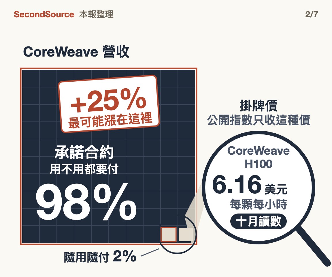 CoreWeave 營收畫成 100 格：98 格是承諾合約（用不用都要付），紅色貼紙標 +25% 最可能漲在這裡；隨用隨付只有 2 格。放大鏡看的是掛牌價，公開指數只收這種價：CoreWeave 的 H100 十月讀數每顆每小時 6.16 美元。