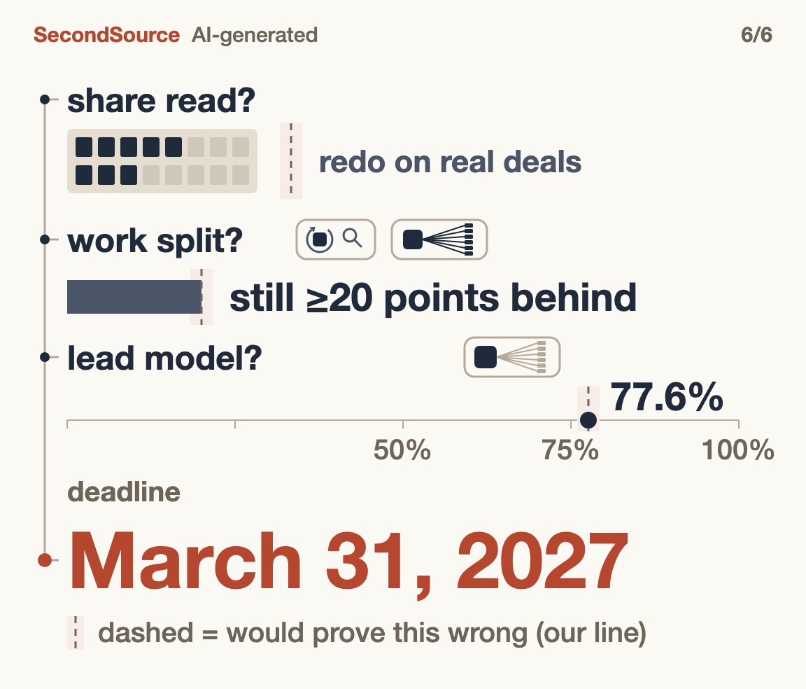 Three things to ask of long-document AI, each with a line that would overturn this report(March 31, 2027)
