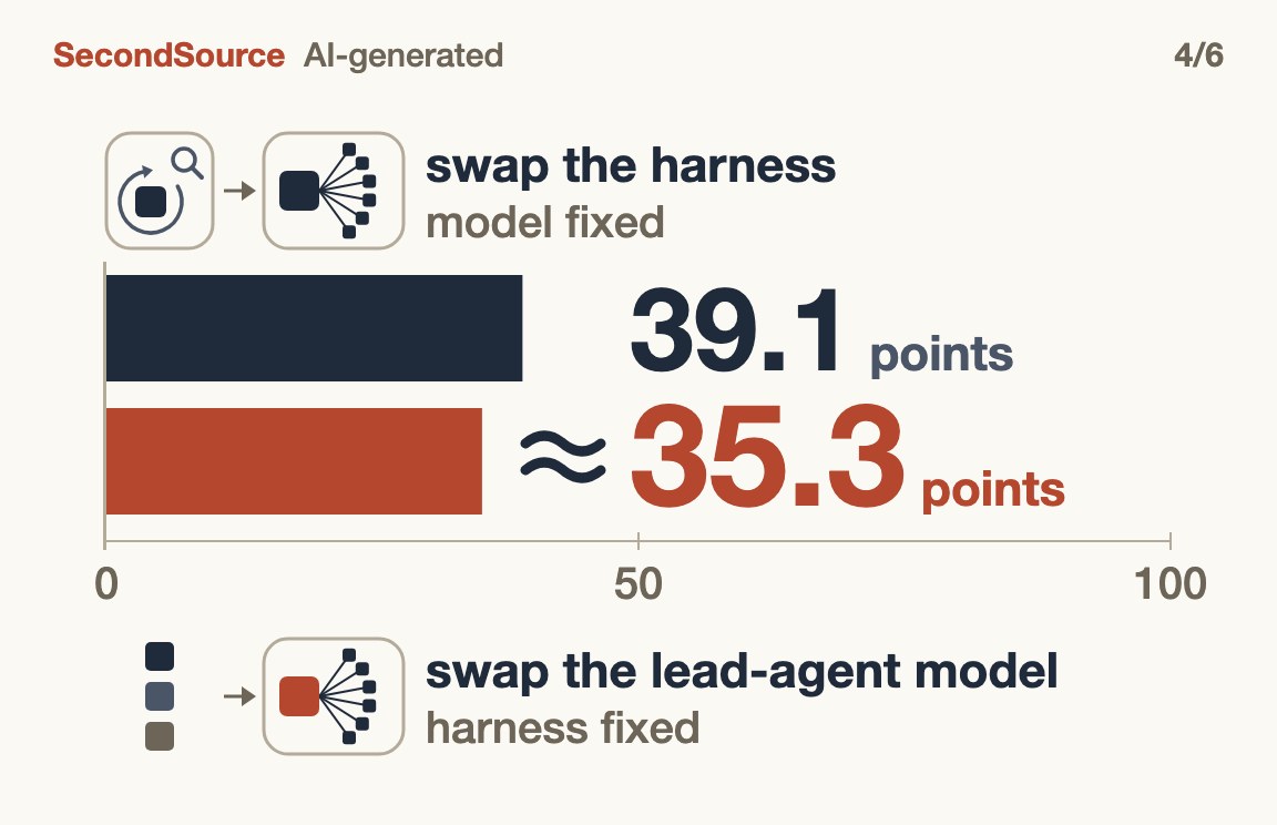 Swapping the lead model moves scores about as much as swapping the harness(35.3)