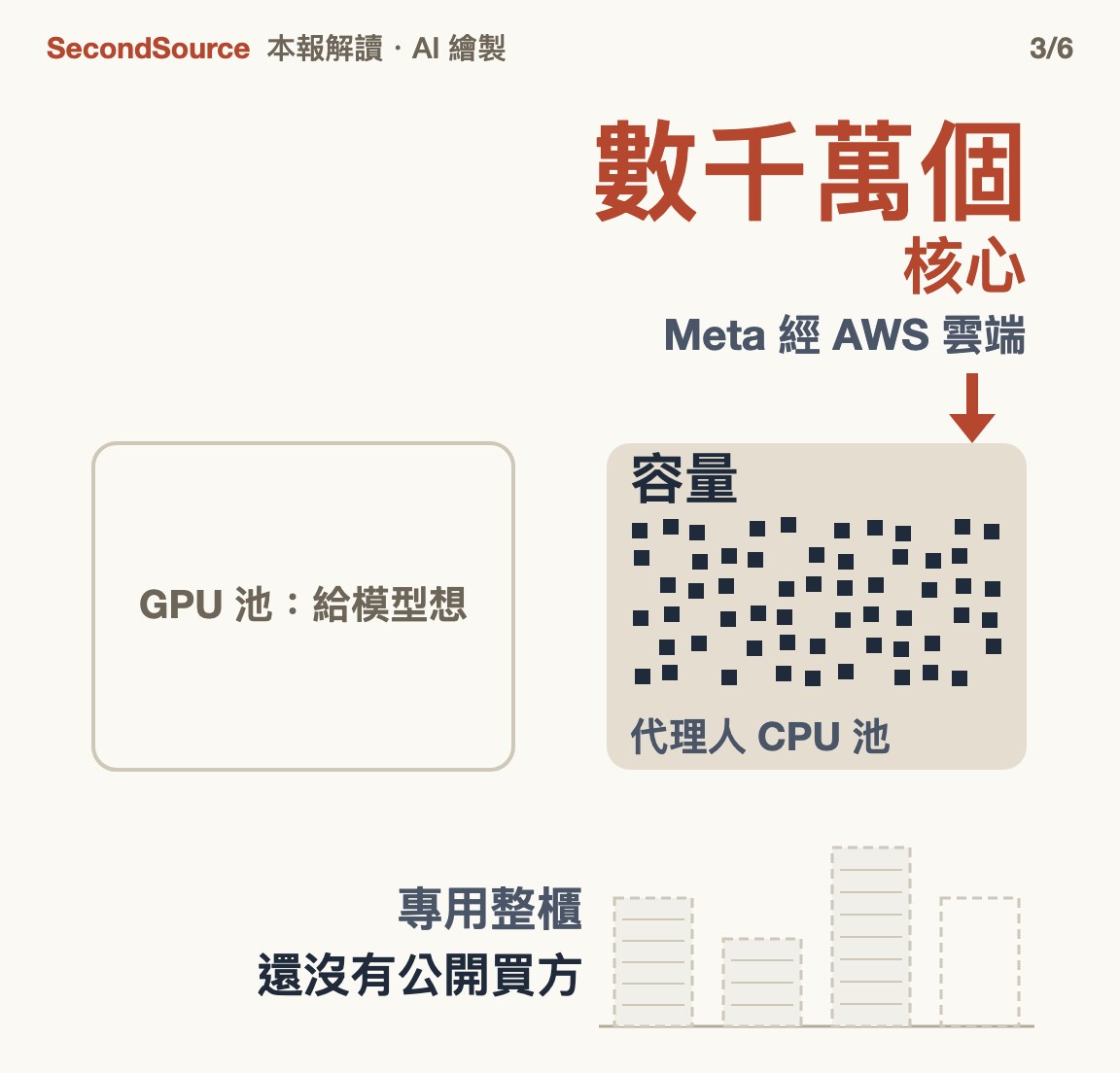 買方買的是 CPU 容量，專用整櫃還沒有公開買方(數千萬個)