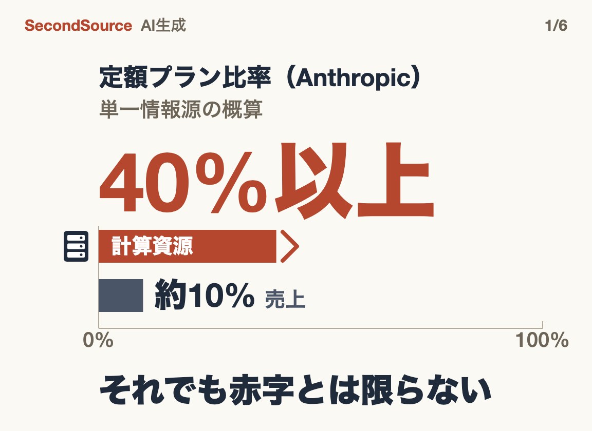 定額プランは売上をはるかに超える計算資源を使うが、赤字とは限らない(40%以上)