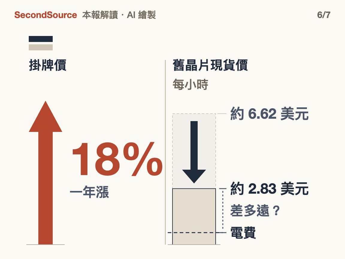價格還沒跌到底:掛牌價在漲,只有舊晶片現貨價在跌(18%)