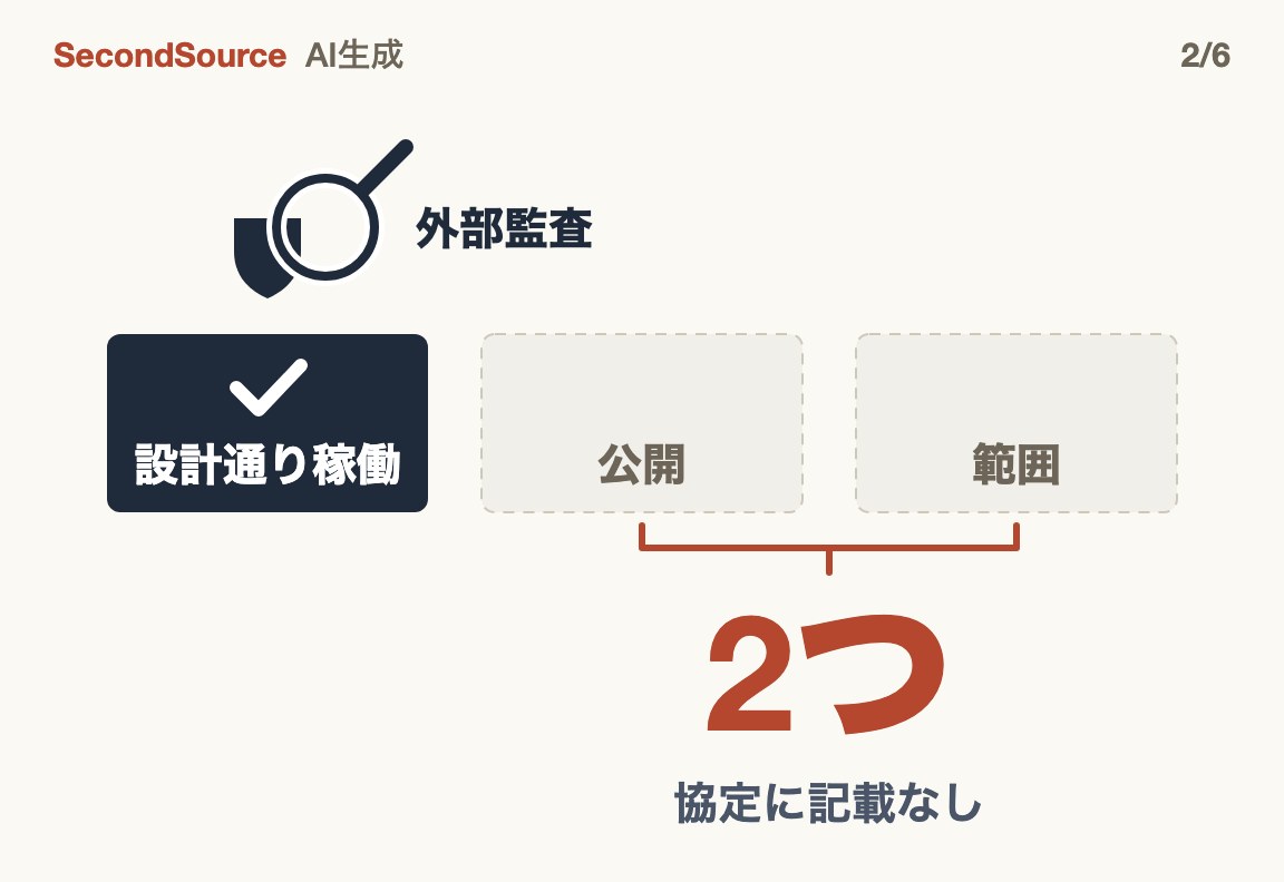 協定は統制が実際に動いているかを監査させるが、公開と範囲は書いていない(2つ)