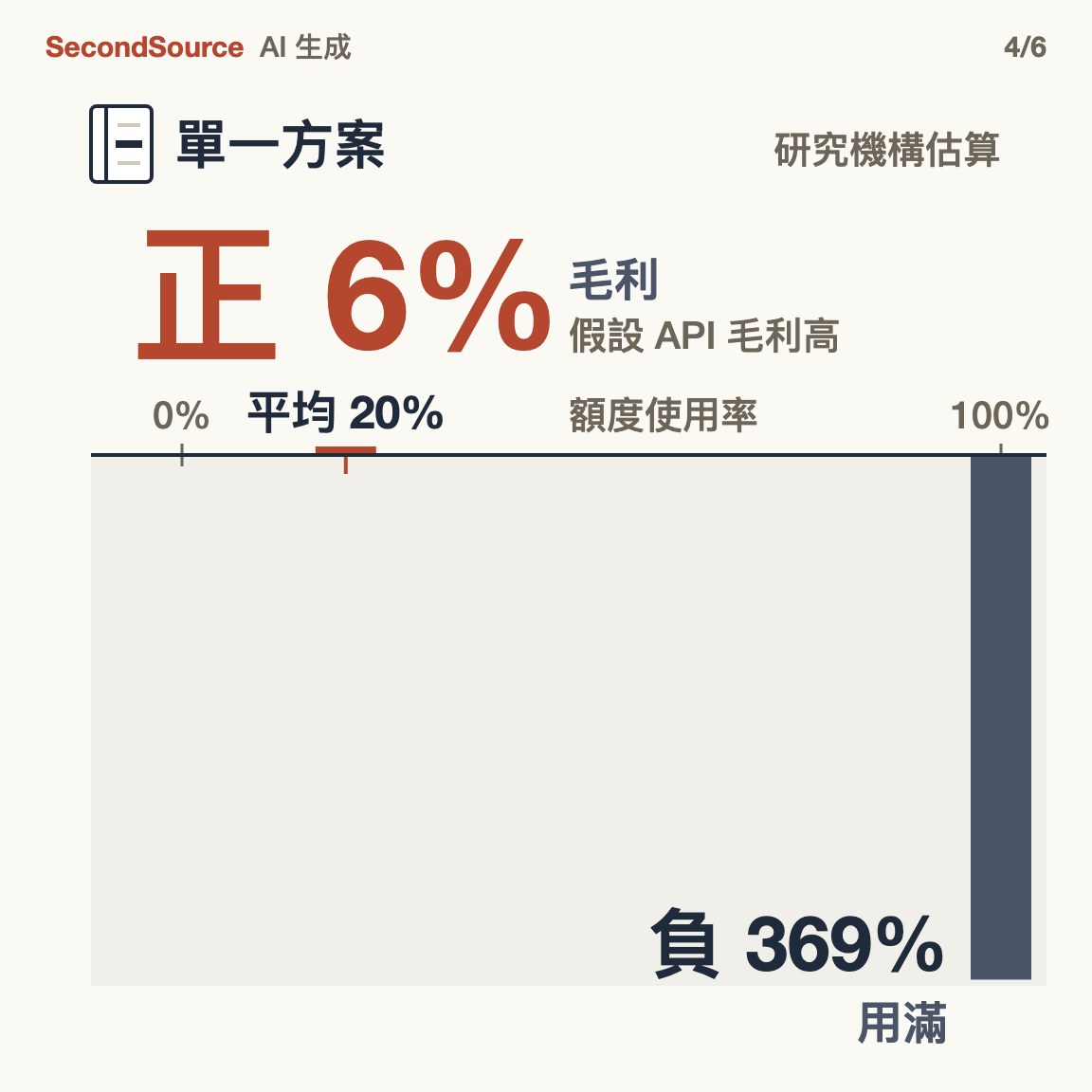 平均使用的訂戶不虧,虧在用滿額度那一端(正 6%)