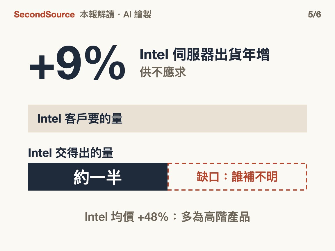 近期看交貨：Intel 伺服器出貨只多 9%，只交得出約一半需求(+9%)