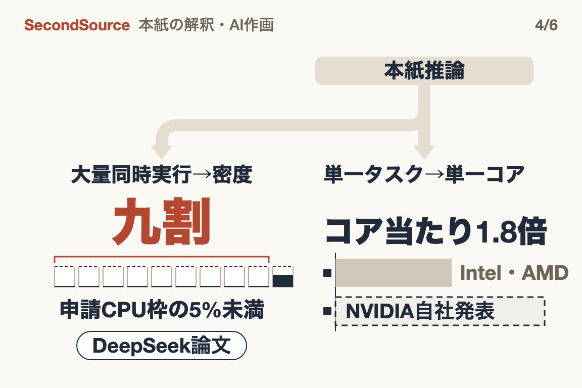 大量のサンドボックスには密度、単一タスクには単一コア速度:二つの道は役割分担(九割)