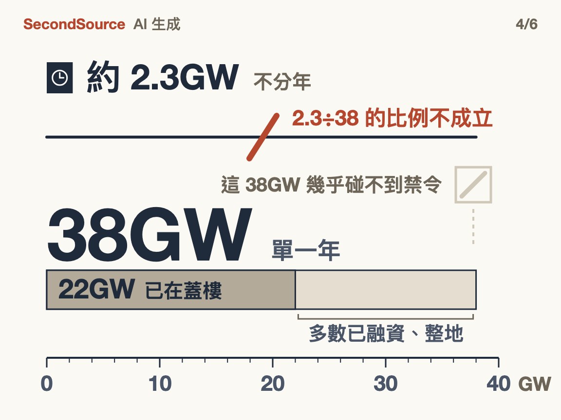 2.3GW 沒錯，錯在除以 38GW：那一年的案子幾乎碰不到禁令(38GW)