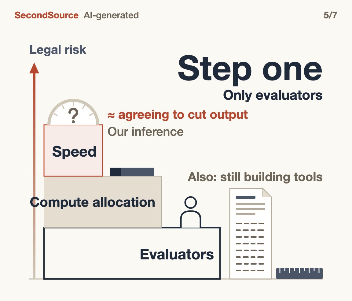The three things pacing could cover rank in three steps of legal risk: as of September 18, only step one, evaluators, had been reached; everyone is also still building tools(Step one)